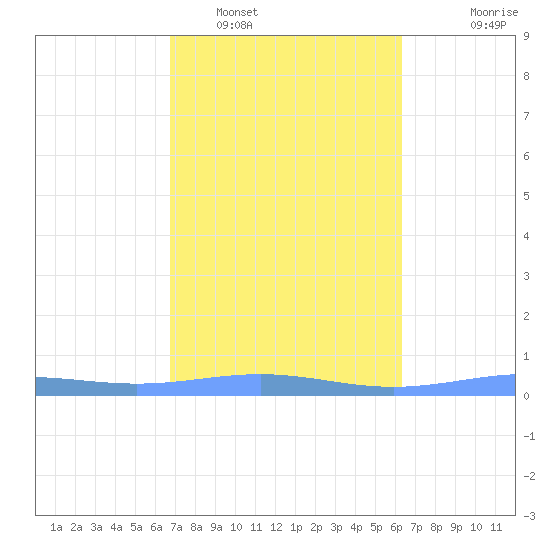 Benner Bay tide chart for Sunday, February 16, 2025