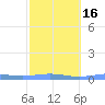 Benner Bay tide chart for Sunday, February 16, 2025