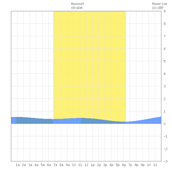 Benner Bay tide chart for Monday, February 17, 2025
