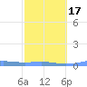 Benner Bay tide chart for Monday, February 17, 2025