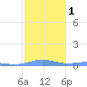 Benner Bay tide chart for Saturday, February 1, 2025