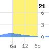 Benner Bay tide chart for Friday, February 21, 2025
