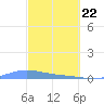 Benner Bay tide chart for Saturday, February 22, 2025