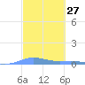 Benner Bay tide chart for Thursday, February 27, 2025