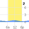 Benner Bay tide chart for Sunday, February 2, 2025