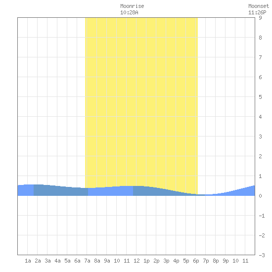 Benner Bay tide chart for Monday, February 3, 2025