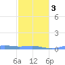 Benner Bay tide chart for Monday, February 3, 2025