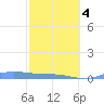 Benner Bay tide chart for Tuesday, February 4, 2025