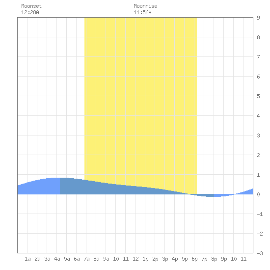 Benner Bay tide chart for Wednesday, February 5, 2025