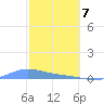 Benner Bay tide chart for Friday, February 7, 2025