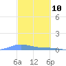 Benner Bay tide chart for Monday, March 10, 2025