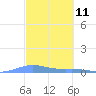 Benner Bay tide chart for Tuesday, March 11, 2025