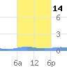 Benner Bay tide chart for Friday, March 14, 2025