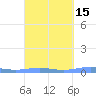 Benner Bay tide chart for Saturday, March 15, 2025