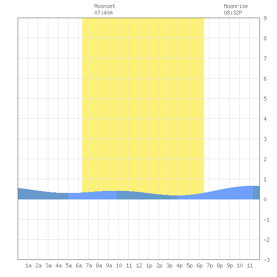 Benner Bay tide chart for Sunday, March 16, 2025