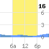 Benner Bay tide chart for Sunday, March 16, 2025