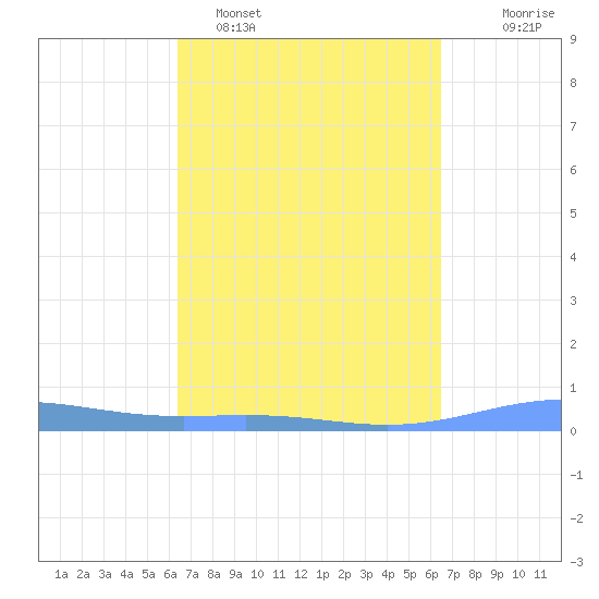 Benner Bay tide chart for Monday, March 17, 2025