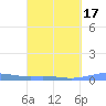 Benner Bay tide chart for Monday, March 17, 2025