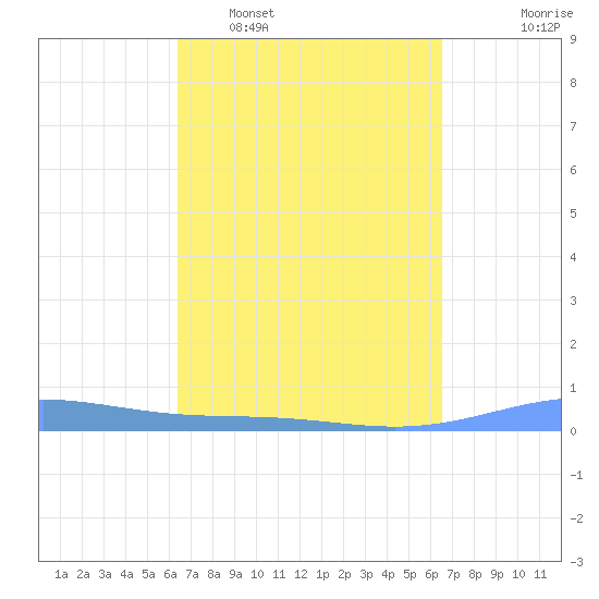 Benner Bay tide chart for Tuesday, March 18, 2025