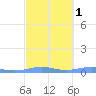 Benner Bay tide chart for Saturday, March 1, 2025