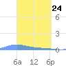 Benner Bay tide chart for Monday, March 24, 2025