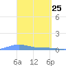 Benner Bay tide chart for Tuesday, March 25, 2025