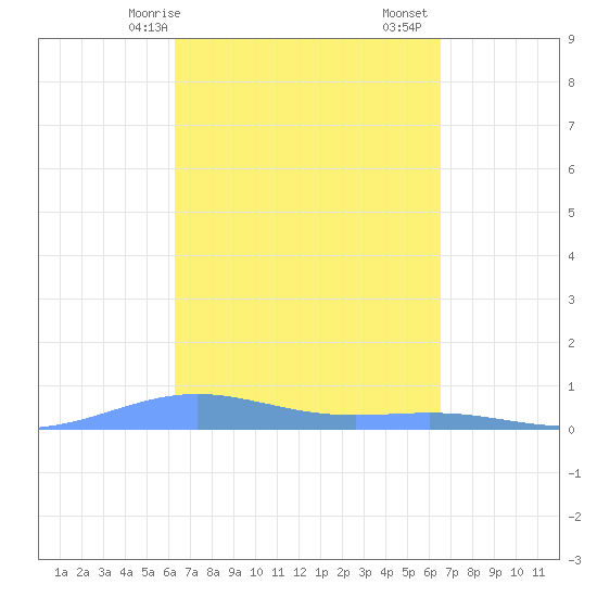Benner Bay tide chart for Wednesday, March 26, 2025