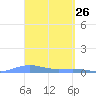 Benner Bay tide chart for Wednesday, March 26, 2025