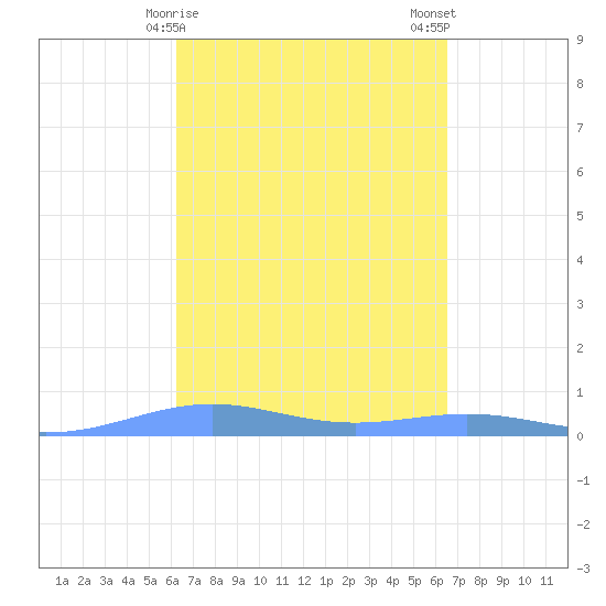 Benner Bay tide chart for Thursday, March 27, 2025