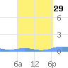 Benner Bay tide chart for Saturday, March 29, 2025