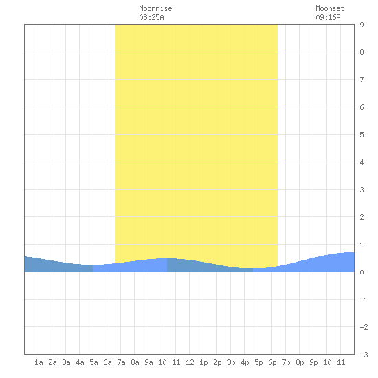 Benner Bay tide chart for Sunday, March 2, 2025
