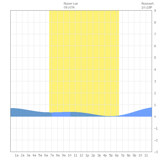 Benner Bay tide chart for Monday, March 3, 2025