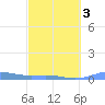 Benner Bay tide chart for Monday, March 3, 2025