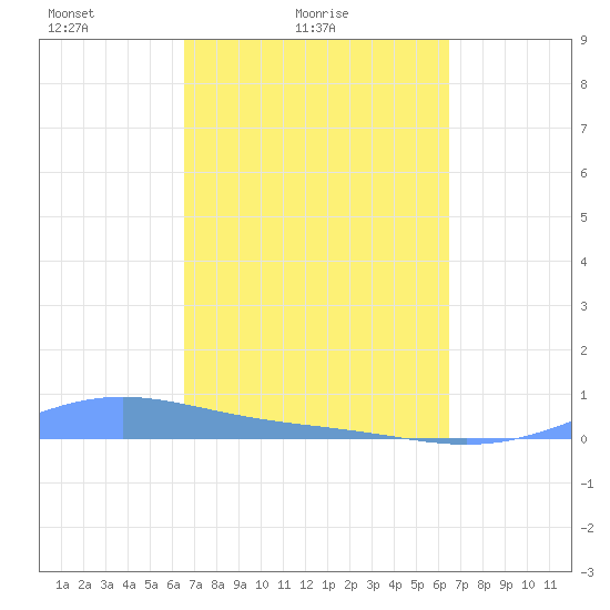 Benner Bay tide chart for Thursday, March 6, 2025
