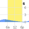 Benner Bay tide chart for Thursday, March 6, 2025