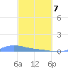 Benner Bay tide chart for Friday, March 7, 2025