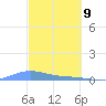 Benner Bay tide chart for Sunday, March 9, 2025