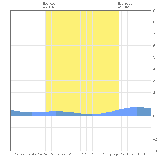 Benner Bay tide chart for Saturday, April 12, 2025