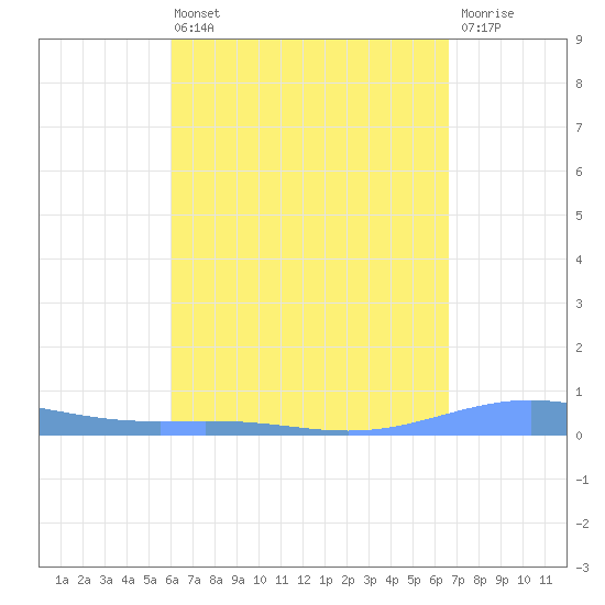Benner Bay tide chart for Sunday, April 13, 2025