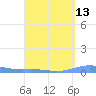 Benner Bay tide chart for Sunday, April 13, 2025