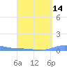 Benner Bay tide chart for Monday, April 14, 2025