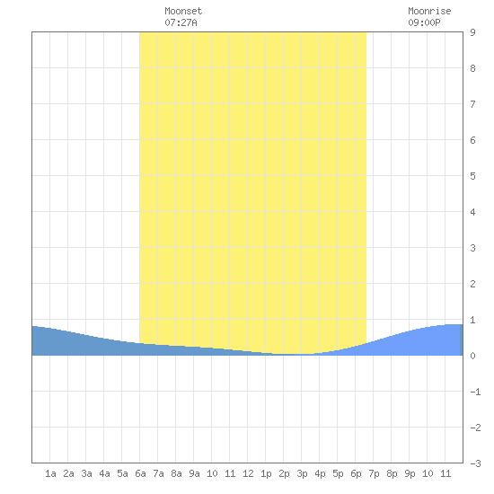 Benner Bay tide chart for Tuesday, April 15, 2025