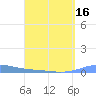 Benner Bay tide chart for Wednesday, April 16, 2025