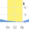 Benner Bay tide chart for Tuesday, April 1, 2025