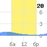 Benner Bay tide chart for Sunday, April 20, 2025