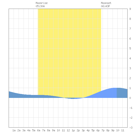 Benner Bay tide chart for Sunday, April 27, 2025