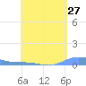 Benner Bay tide chart for Sunday, April 27, 2025