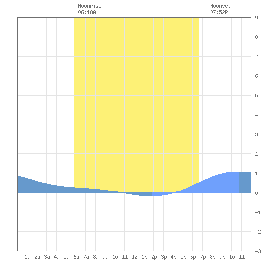 Benner Bay tide chart for Monday, April 28, 2025