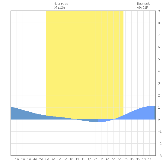 Benner Bay tide chart for Tuesday, April 29, 2025