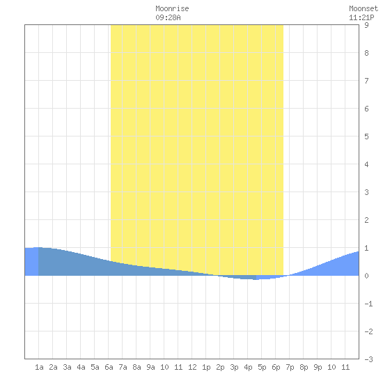Benner Bay tide chart for Wednesday, April 2, 2025